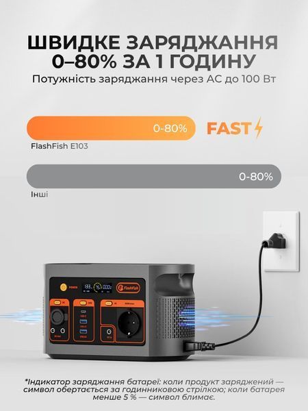 Зарядна станція Flashfish E103 / 300W / 179 Wh / LiFePO4 UPS Fast charging FFE103 фото Зарядна станція Flashfish E103 / 300W / 179 Wh / LiFePO4 UPS Fast charging FFE103 фото